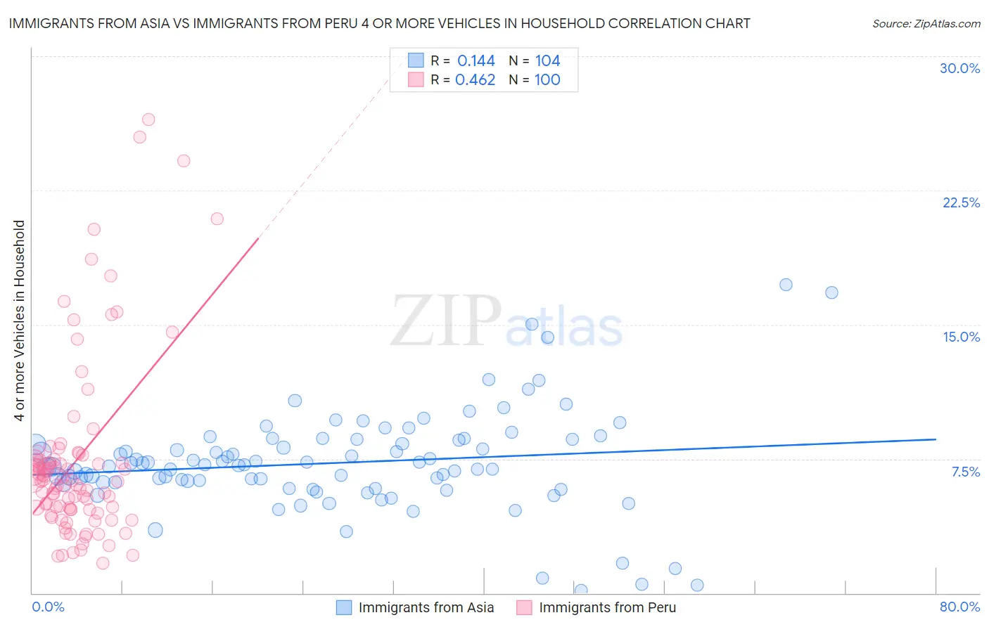 Immigrants from Asia vs Immigrants from Peru 4 or more Vehicles in Household