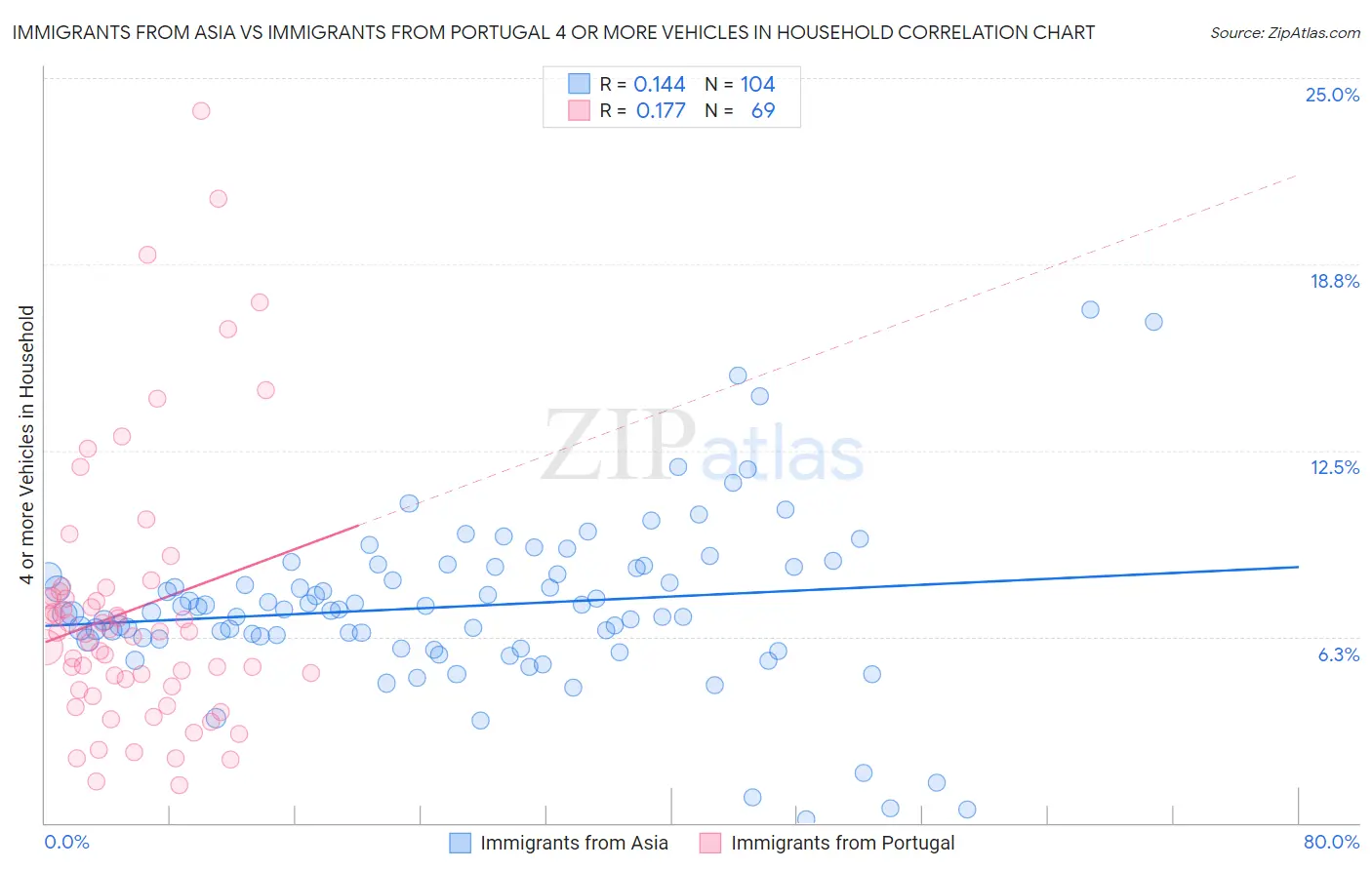 Immigrants from Asia vs Immigrants from Portugal 4 or more Vehicles in Household