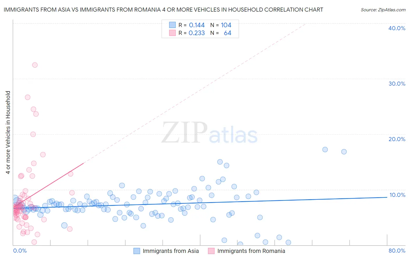 Immigrants from Asia vs Immigrants from Romania 4 or more Vehicles in Household