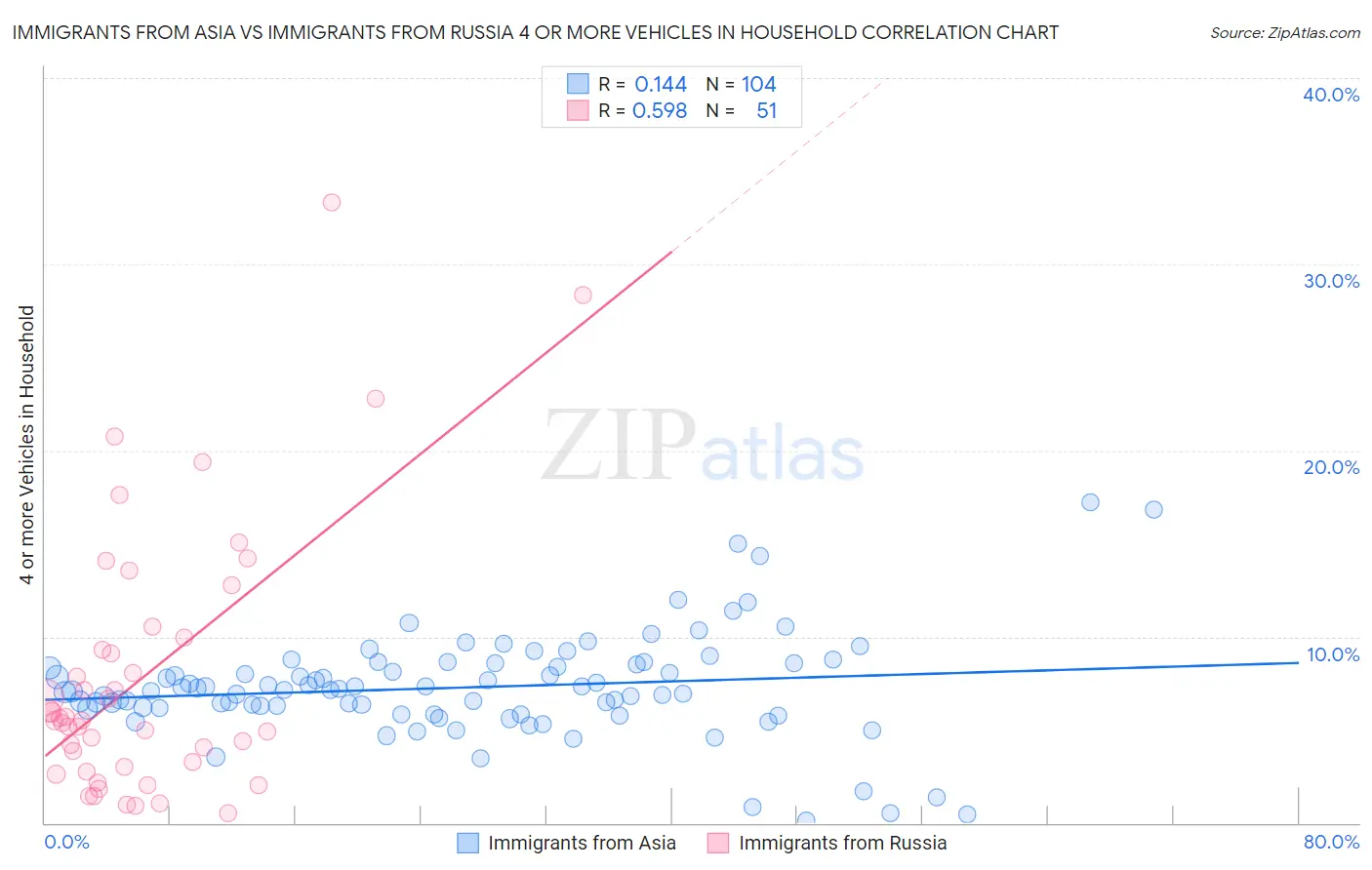 Immigrants from Asia vs Immigrants from Russia 4 or more Vehicles in Household