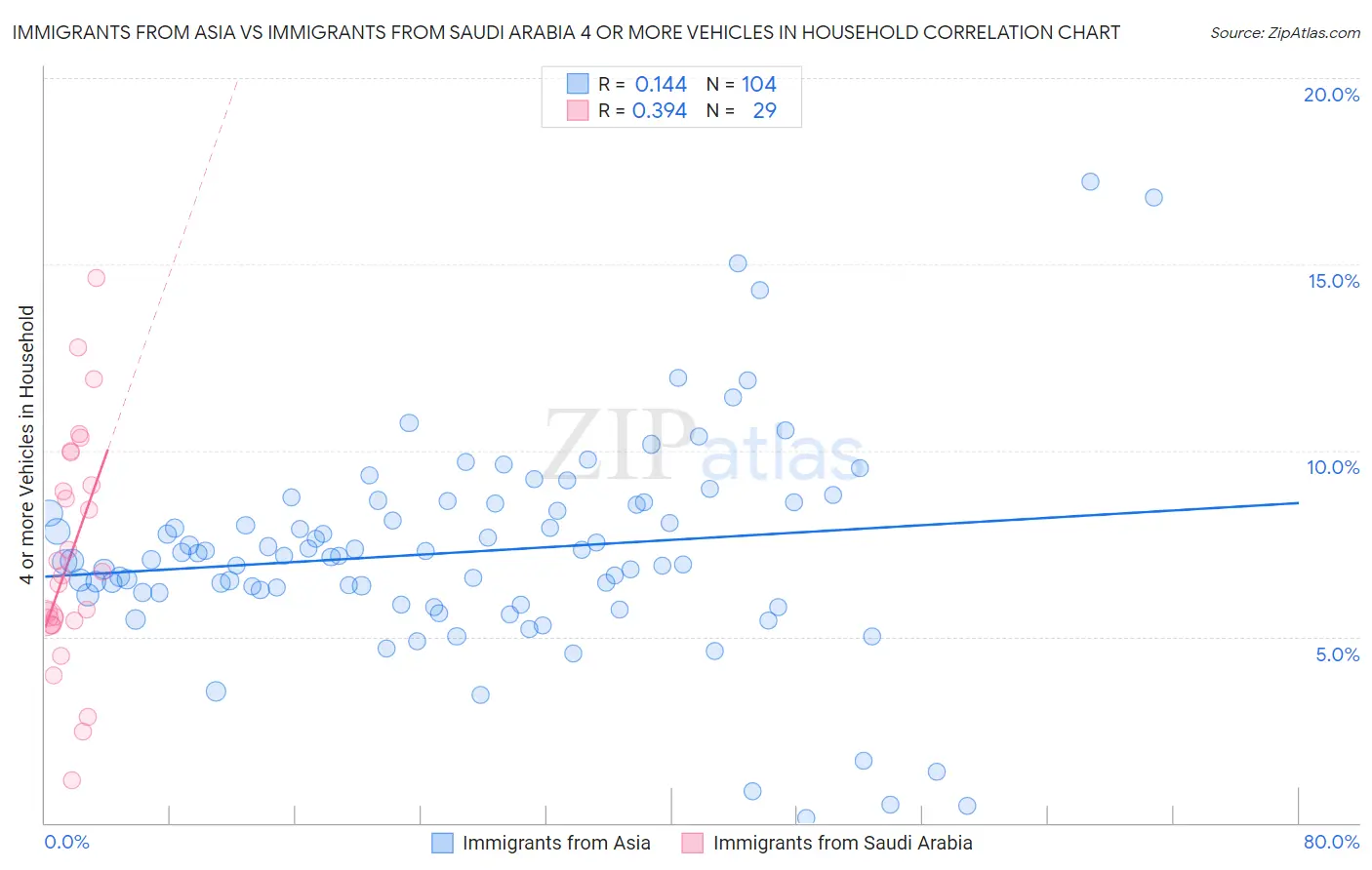 Immigrants from Asia vs Immigrants from Saudi Arabia 4 or more Vehicles in Household