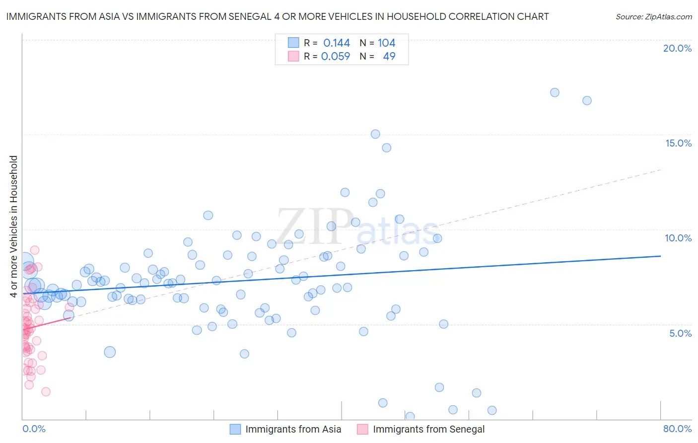 Immigrants from Asia vs Immigrants from Senegal 4 or more Vehicles in Household