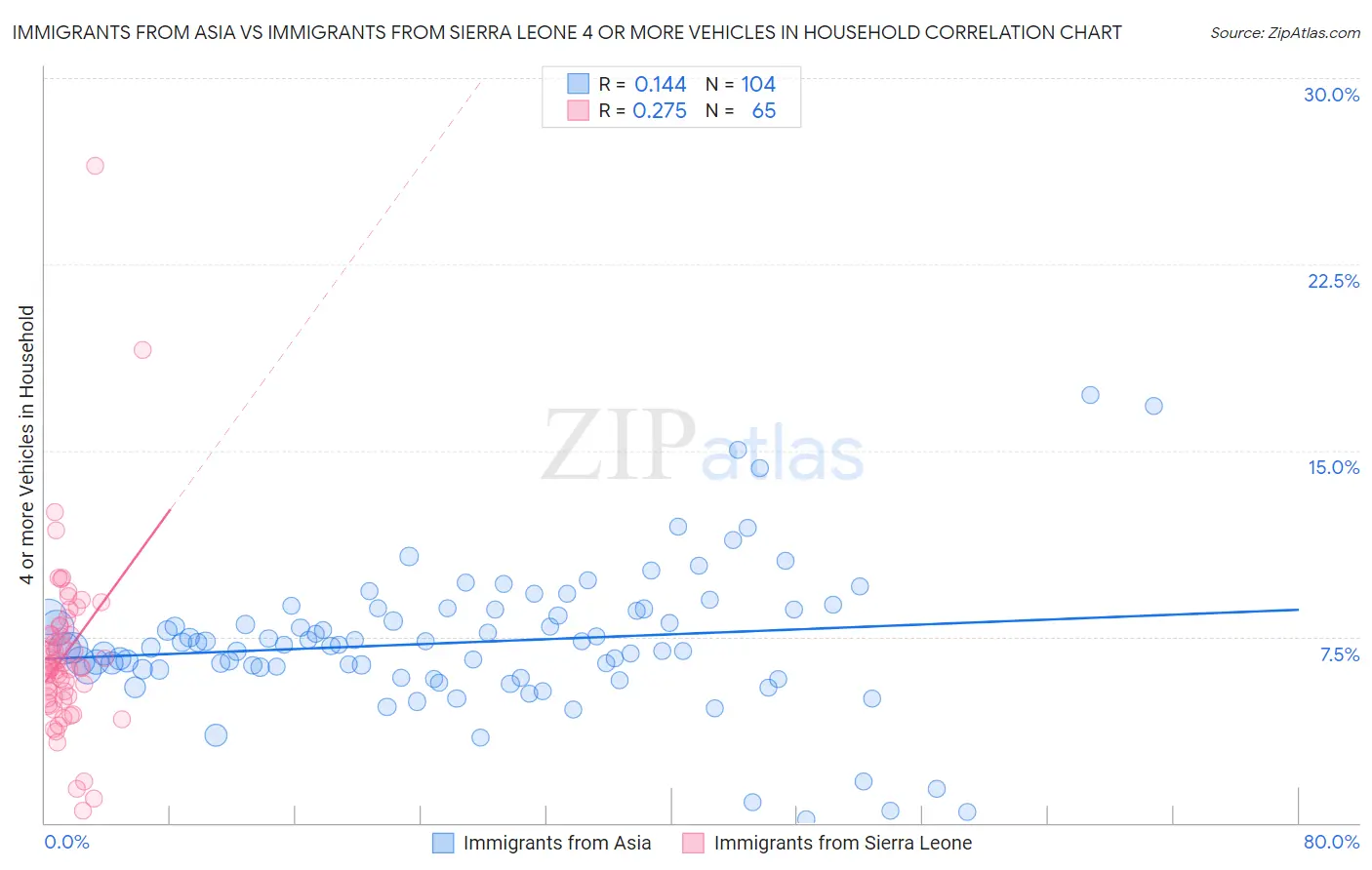 Immigrants from Asia vs Immigrants from Sierra Leone 4 or more Vehicles in Household