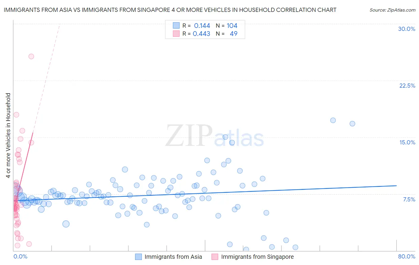 Immigrants from Asia vs Immigrants from Singapore 4 or more Vehicles in Household