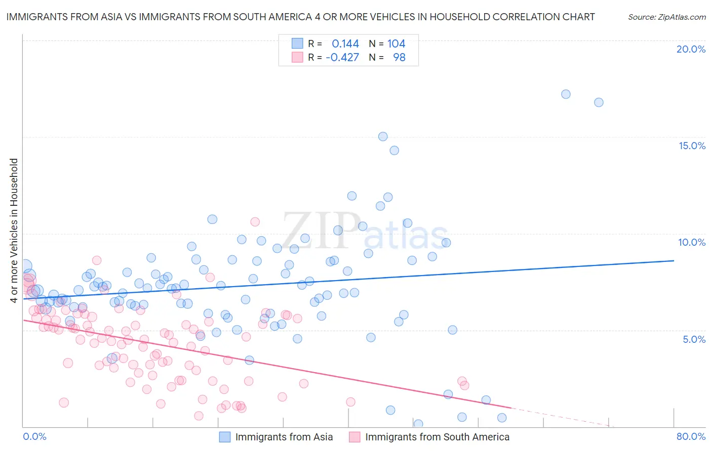 Immigrants from Asia vs Immigrants from South America 4 or more Vehicles in Household