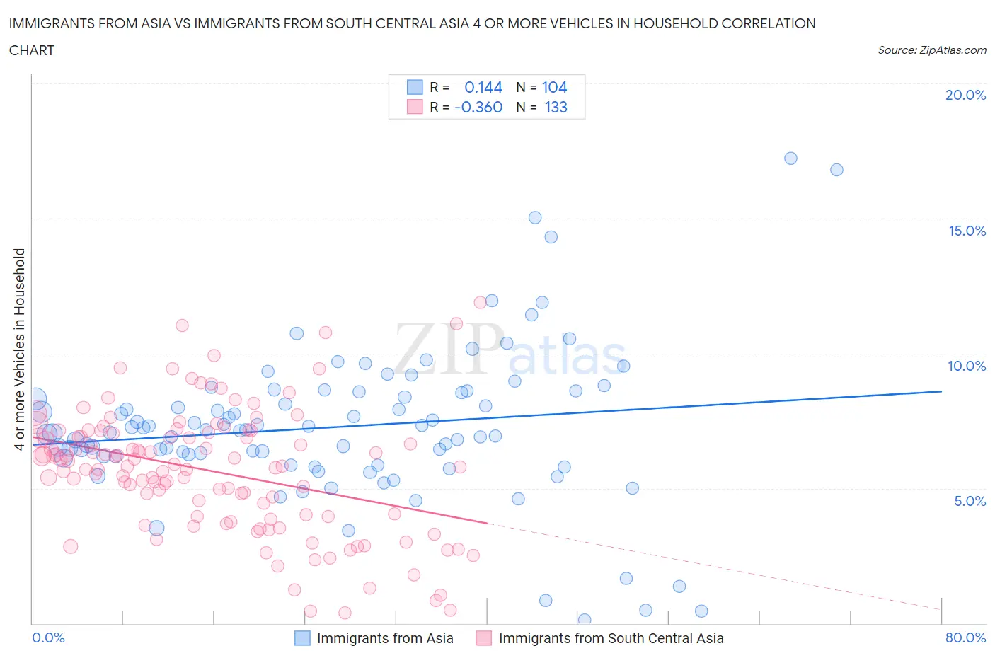 Immigrants from Asia vs Immigrants from South Central Asia 4 or more Vehicles in Household