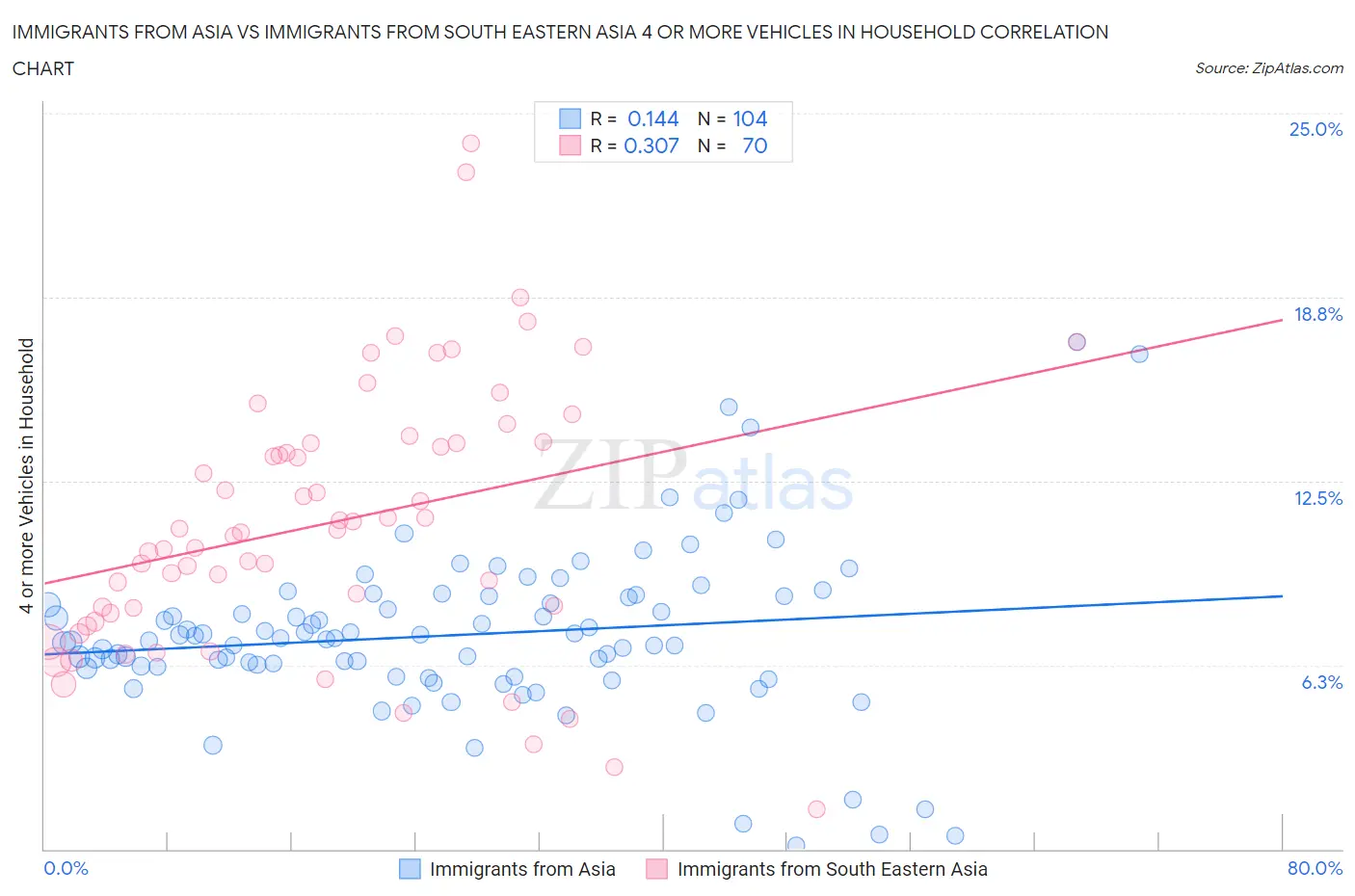 Immigrants from Asia vs Immigrants from South Eastern Asia 4 or more Vehicles in Household
