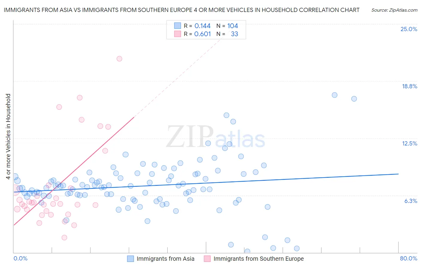 Immigrants from Asia vs Immigrants from Southern Europe 4 or more Vehicles in Household