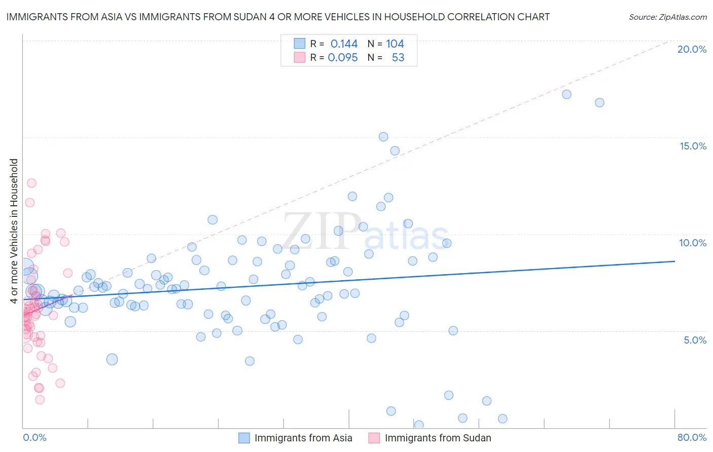 Immigrants from Asia vs Immigrants from Sudan 4 or more Vehicles in Household