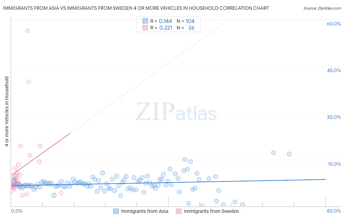Immigrants from Asia vs Immigrants from Sweden 4 or more Vehicles in Household