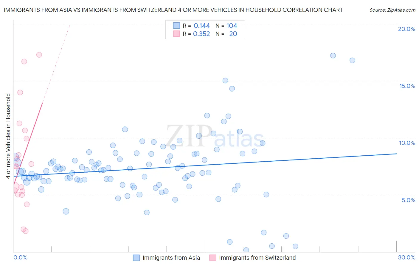 Immigrants from Asia vs Immigrants from Switzerland 4 or more Vehicles in Household