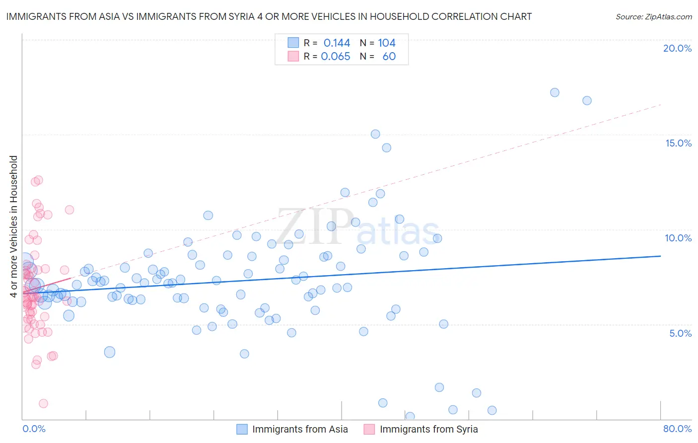 Immigrants from Asia vs Immigrants from Syria 4 or more Vehicles in Household
