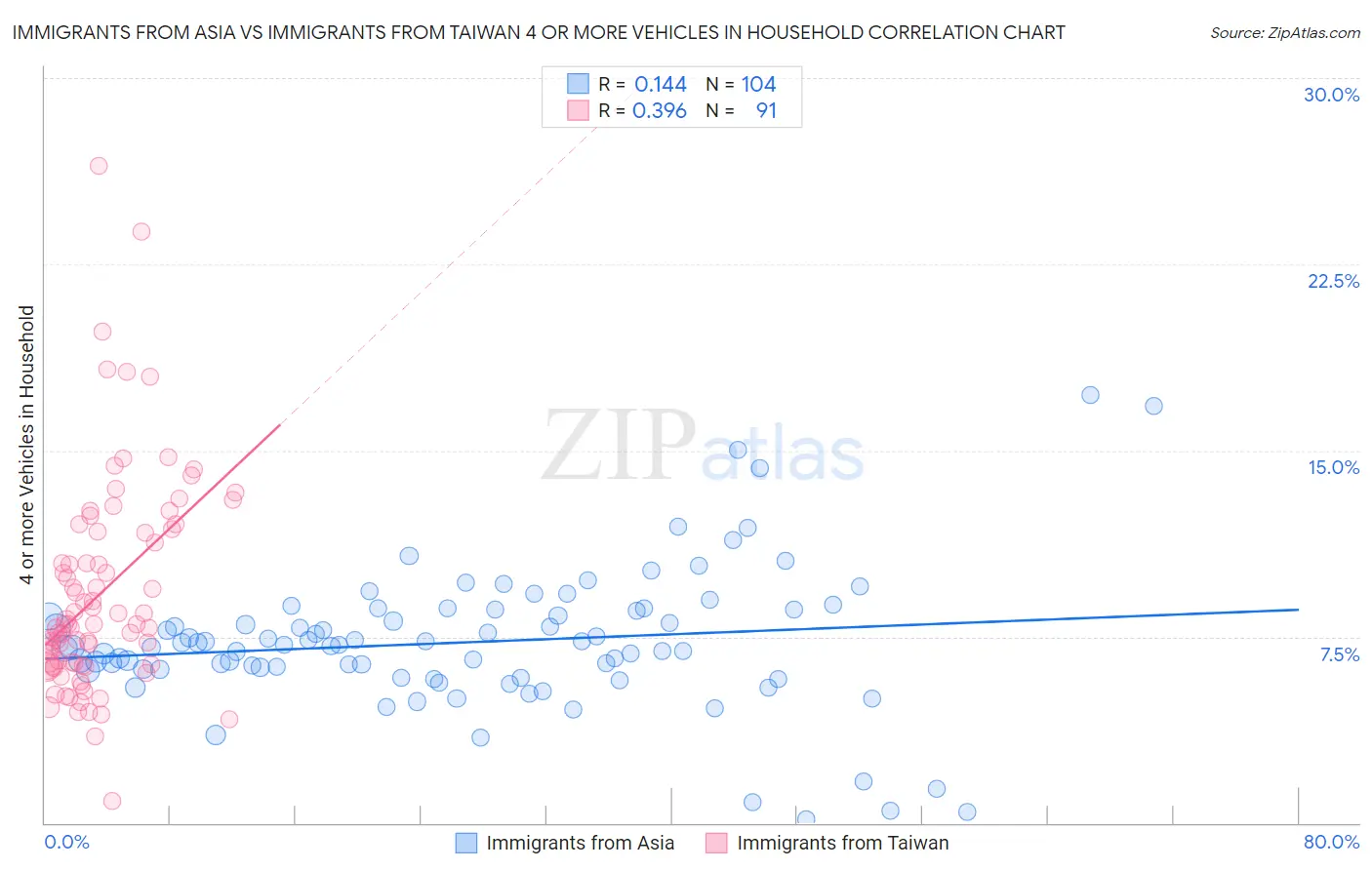Immigrants from Asia vs Immigrants from Taiwan 4 or more Vehicles in Household
