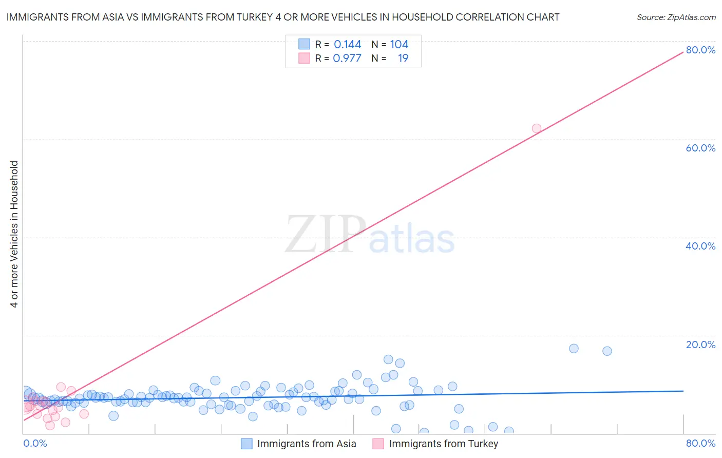 Immigrants from Asia vs Immigrants from Turkey 4 or more Vehicles in Household
