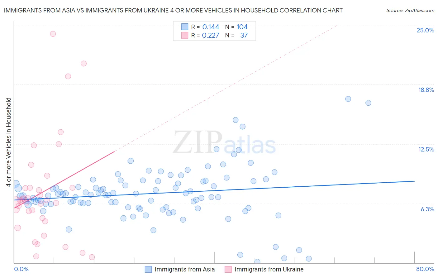 Immigrants from Asia vs Immigrants from Ukraine 4 or more Vehicles in Household