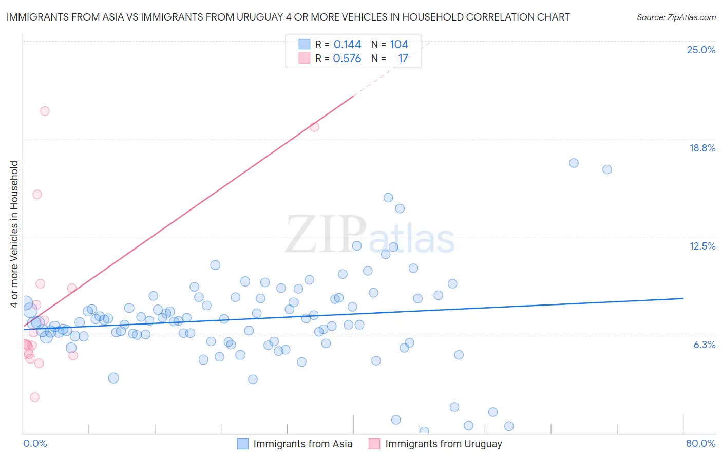 Immigrants from Asia vs Immigrants from Uruguay 4 or more Vehicles in Household