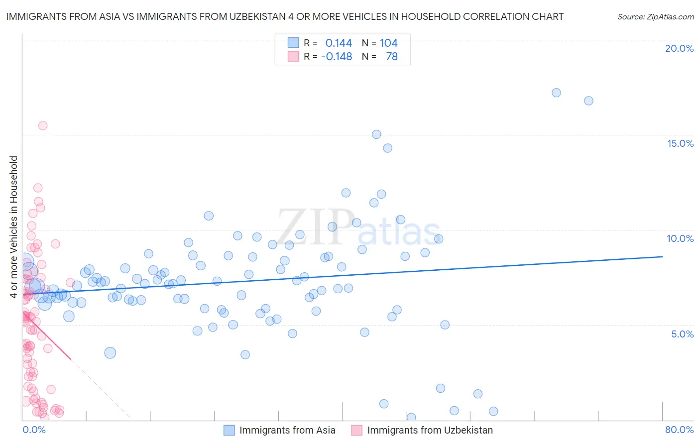 Immigrants from Asia vs Immigrants from Uzbekistan 4 or more Vehicles in Household