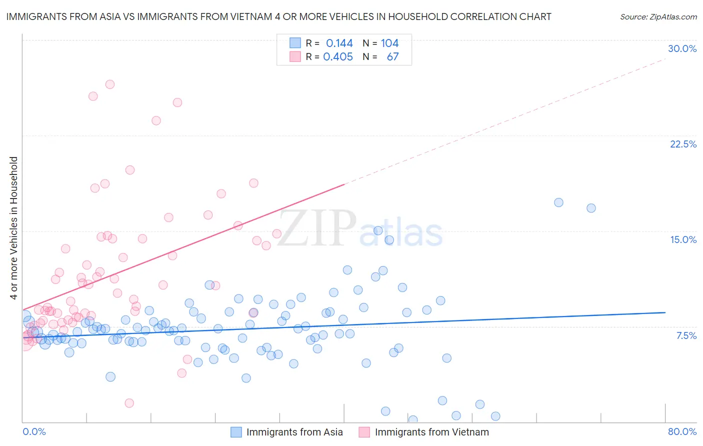 Immigrants from Asia vs Immigrants from Vietnam 4 or more Vehicles in Household