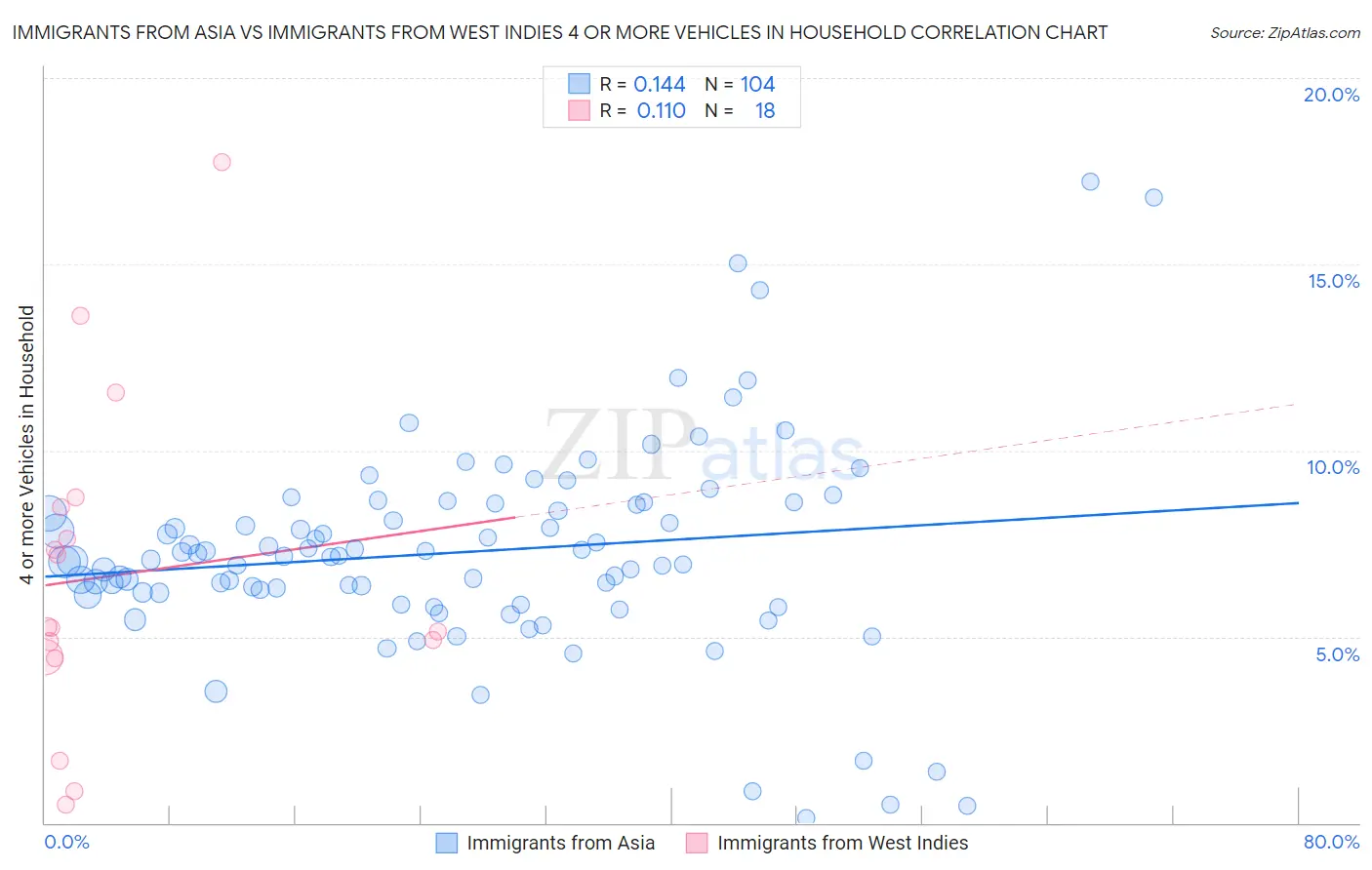 Immigrants from Asia vs Immigrants from West Indies 4 or more Vehicles in Household