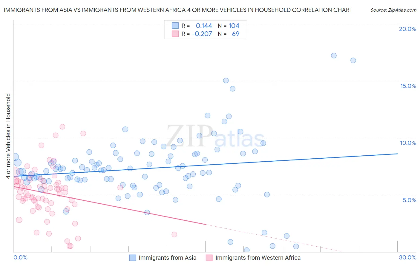 Immigrants from Asia vs Immigrants from Western Africa 4 or more Vehicles in Household