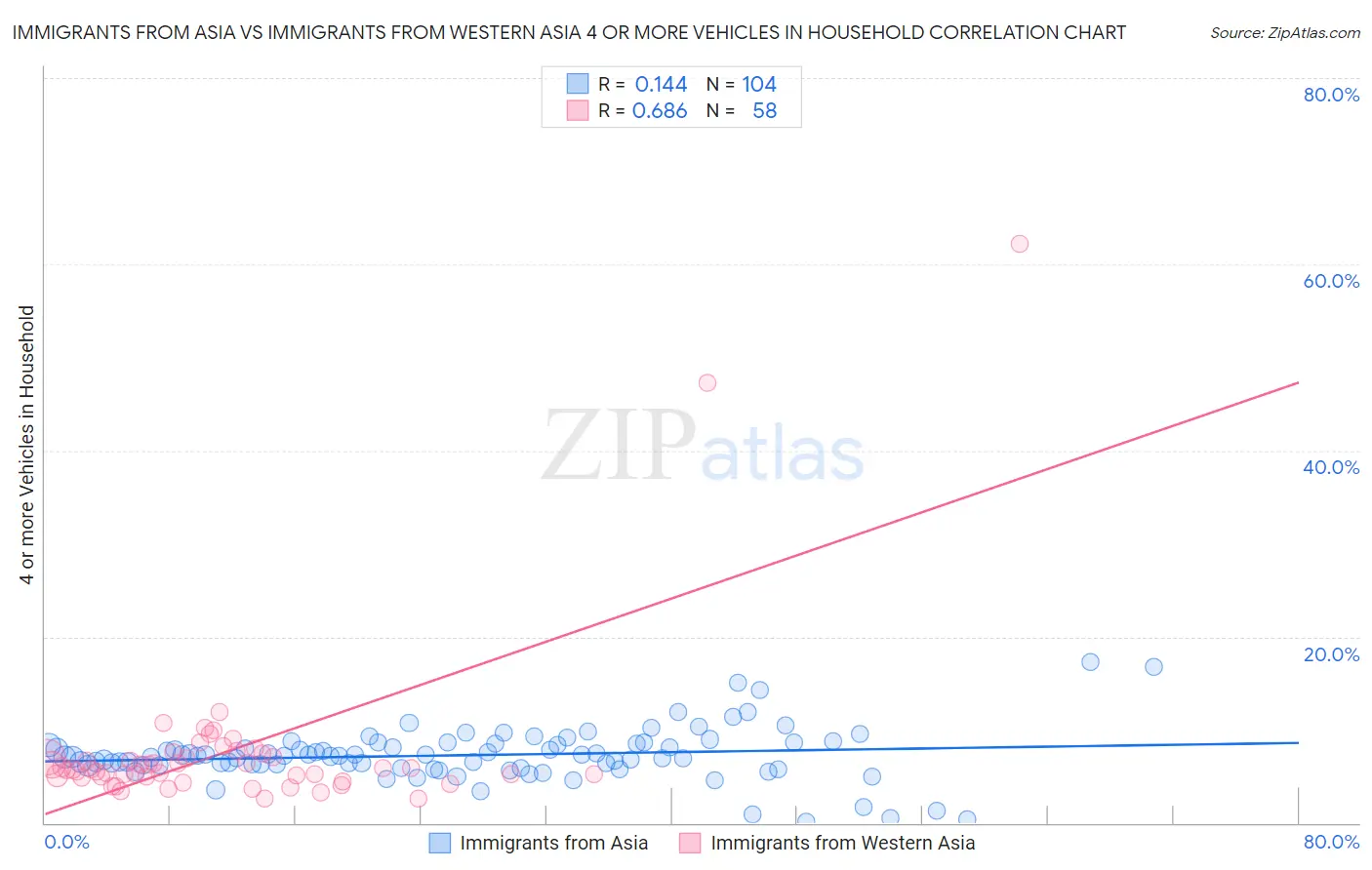 Immigrants from Asia vs Immigrants from Western Asia 4 or more Vehicles in Household
