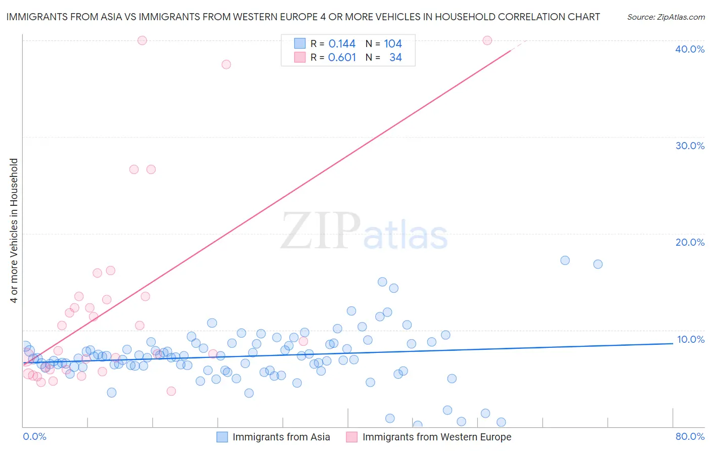 Immigrants from Asia vs Immigrants from Western Europe 4 or more Vehicles in Household