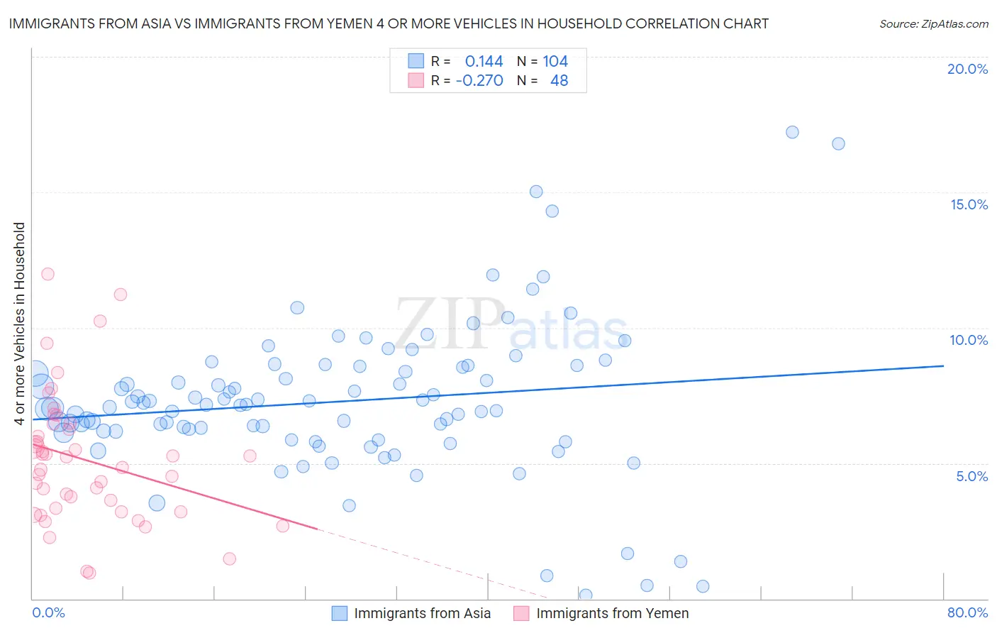 Immigrants from Asia vs Immigrants from Yemen 4 or more Vehicles in Household