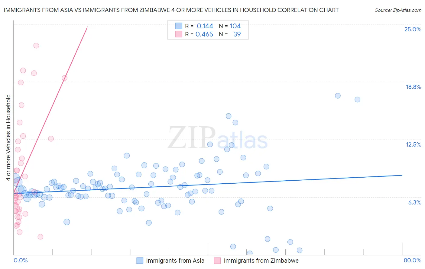Immigrants from Asia vs Immigrants from Zimbabwe 4 or more Vehicles in Household