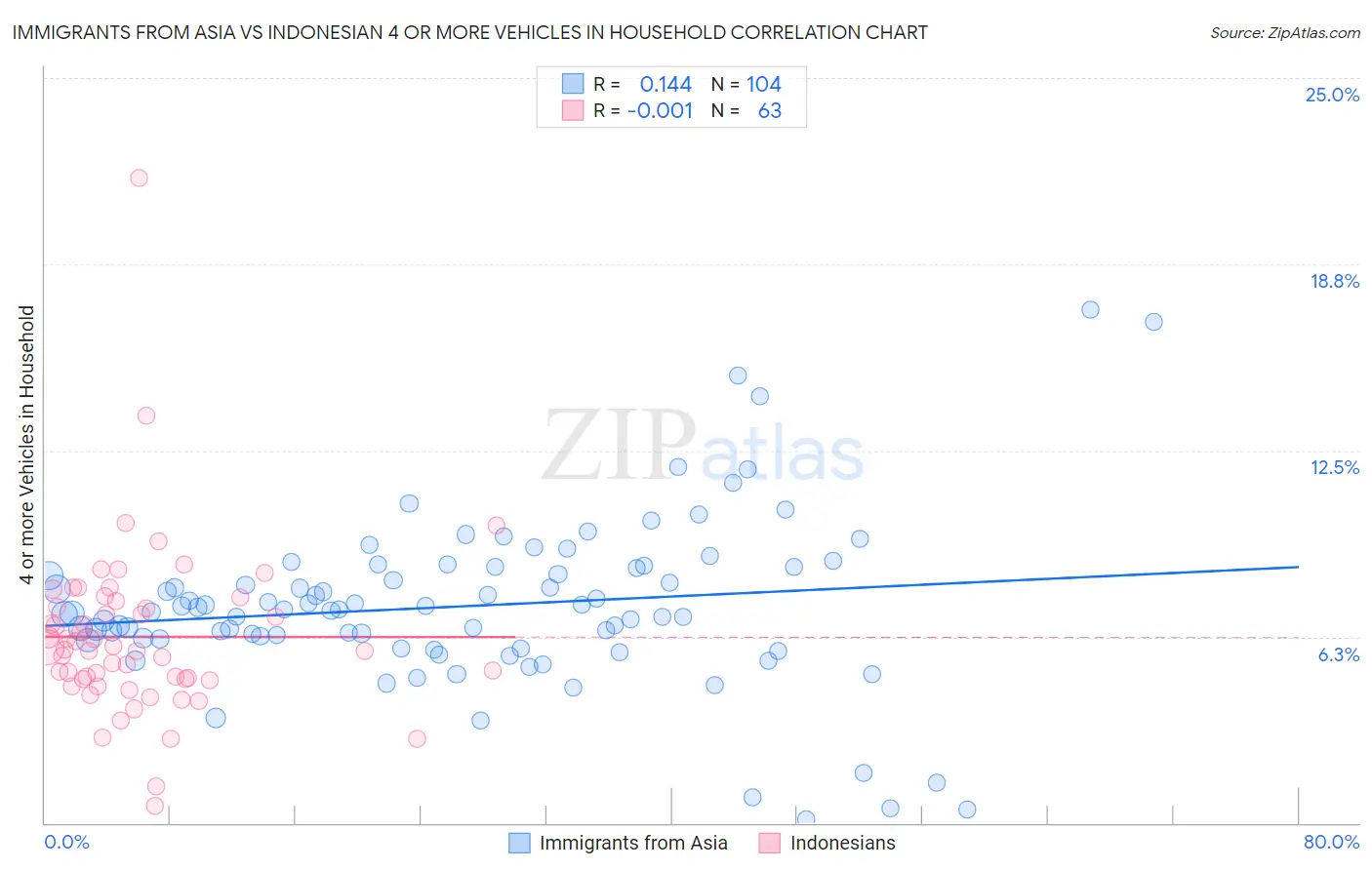 Immigrants from Asia vs Indonesian 4 or more Vehicles in Household