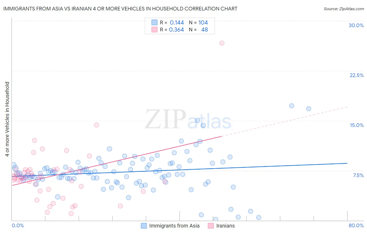 Immigrants from Asia vs Iranian 4 or more Vehicles in Household