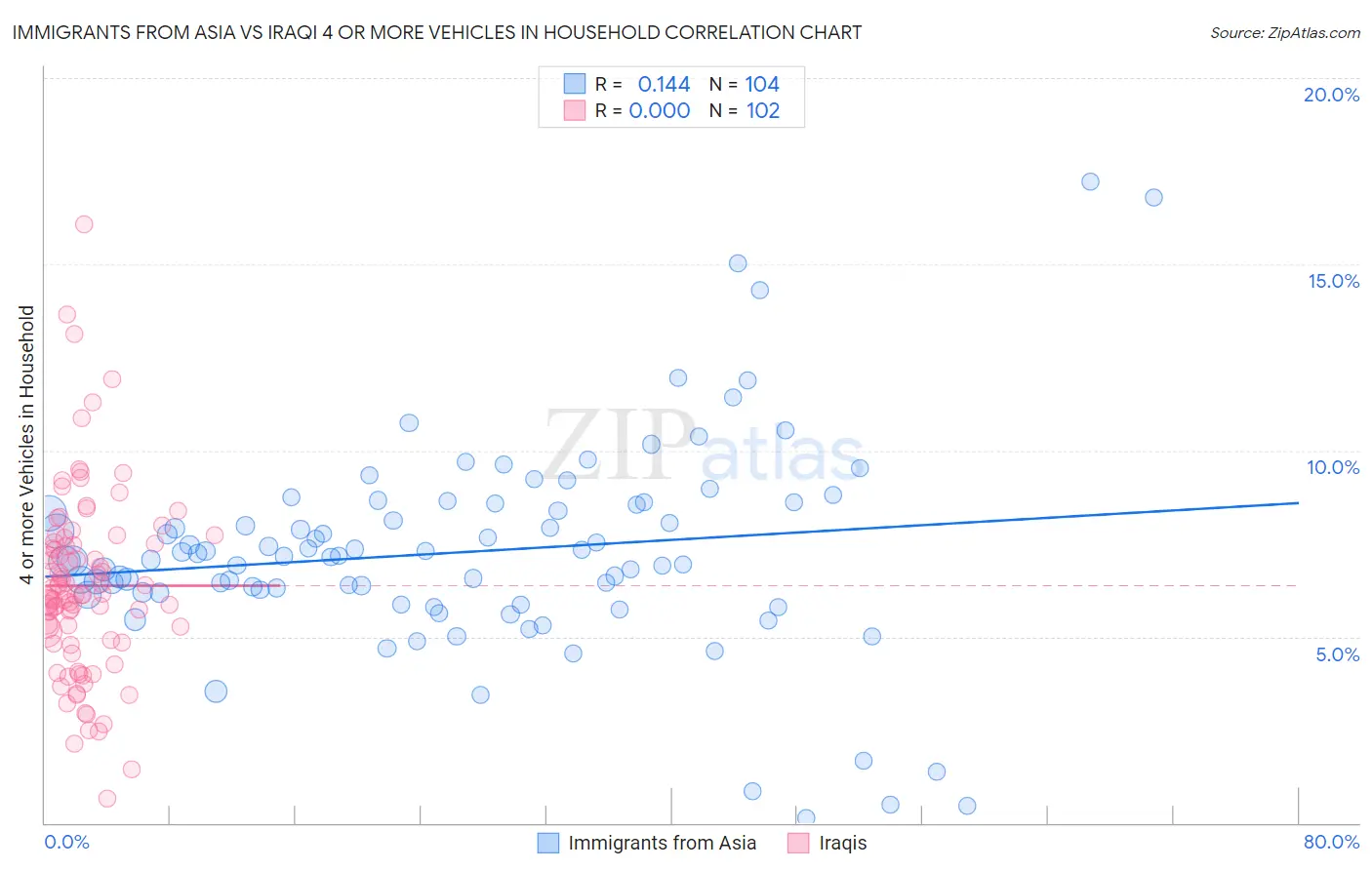 Immigrants from Asia vs Iraqi 4 or more Vehicles in Household