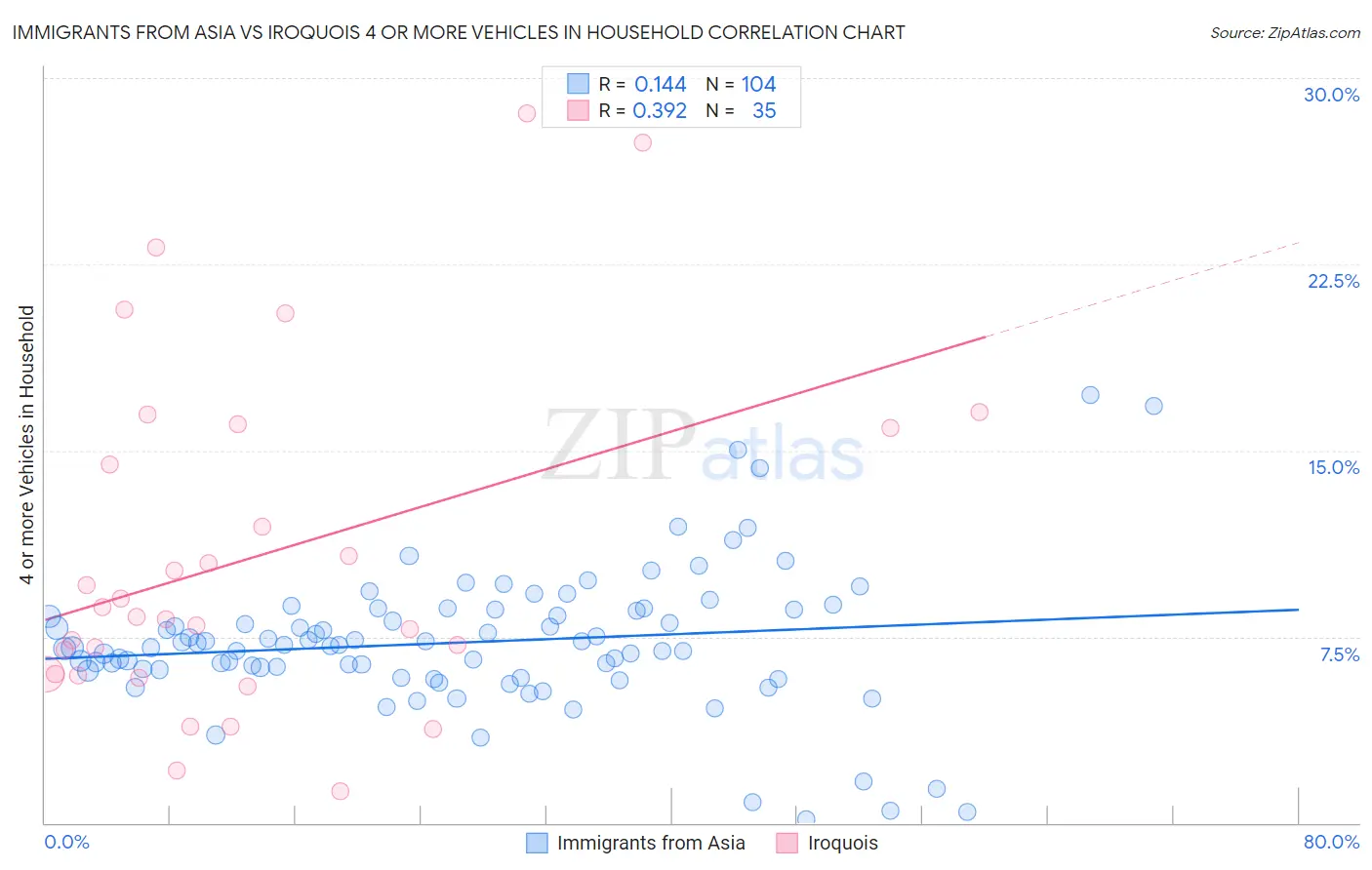 Immigrants from Asia vs Iroquois 4 or more Vehicles in Household