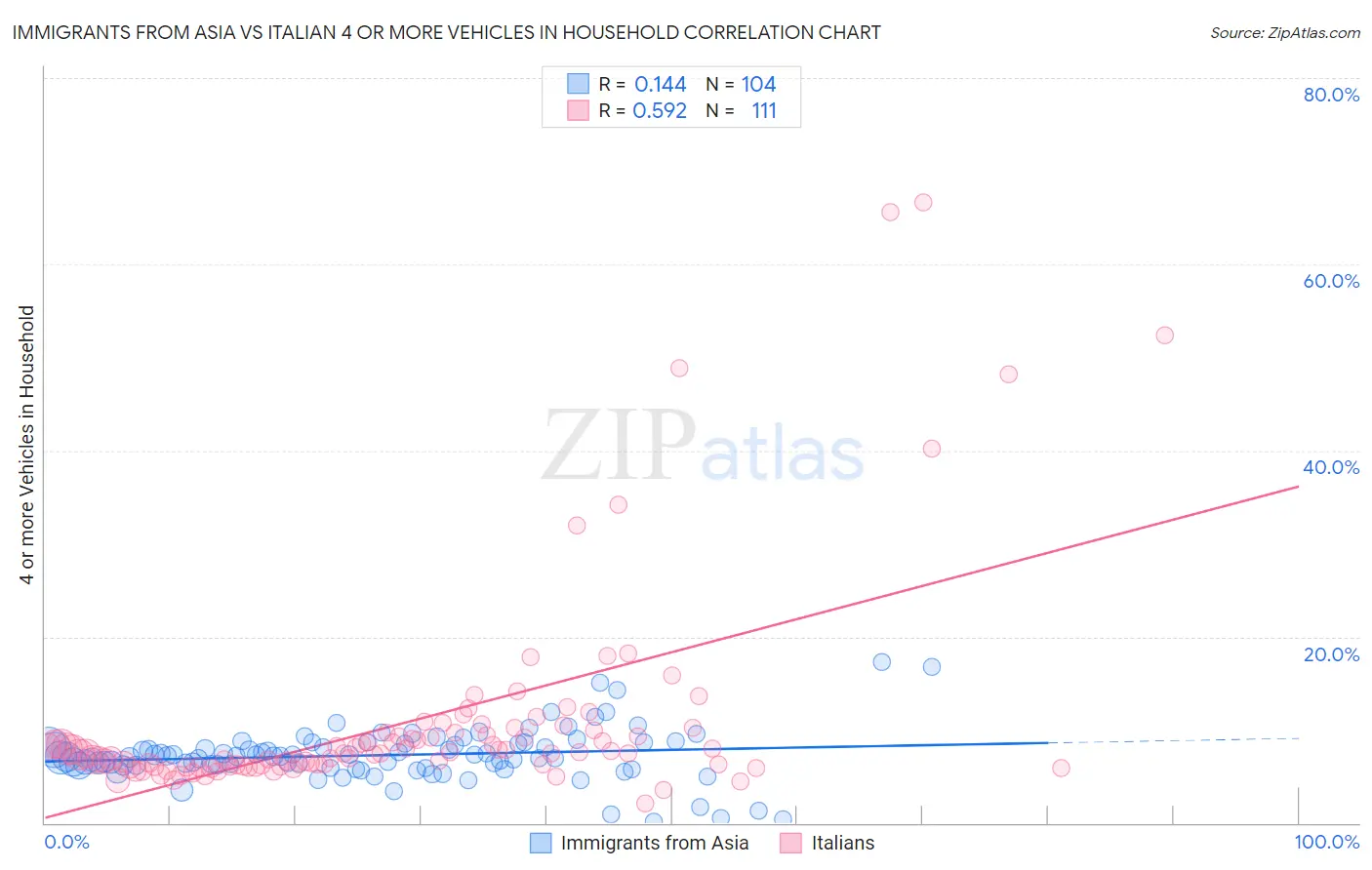 Immigrants from Asia vs Italian 4 or more Vehicles in Household