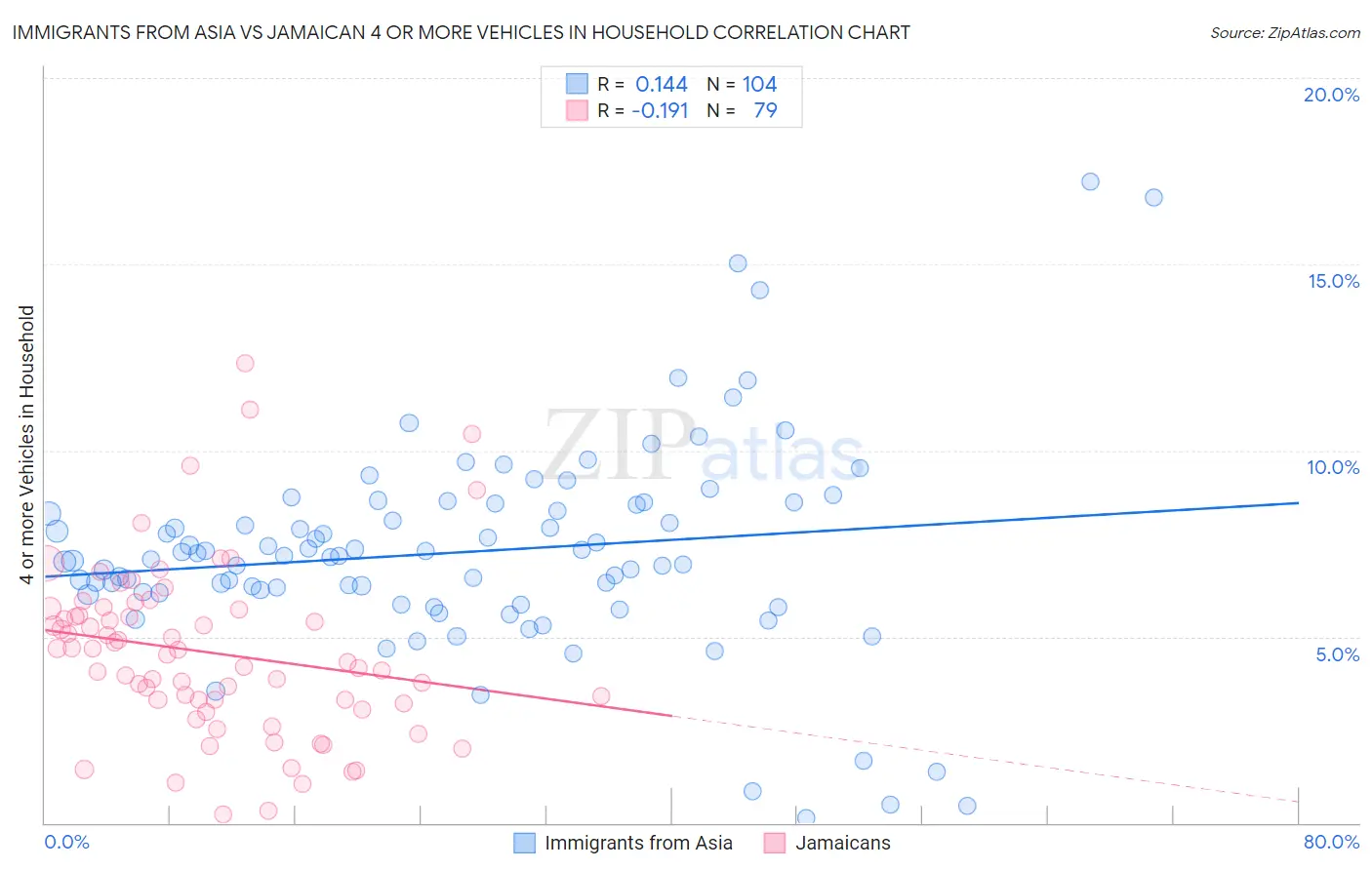 Immigrants from Asia vs Jamaican 4 or more Vehicles in Household