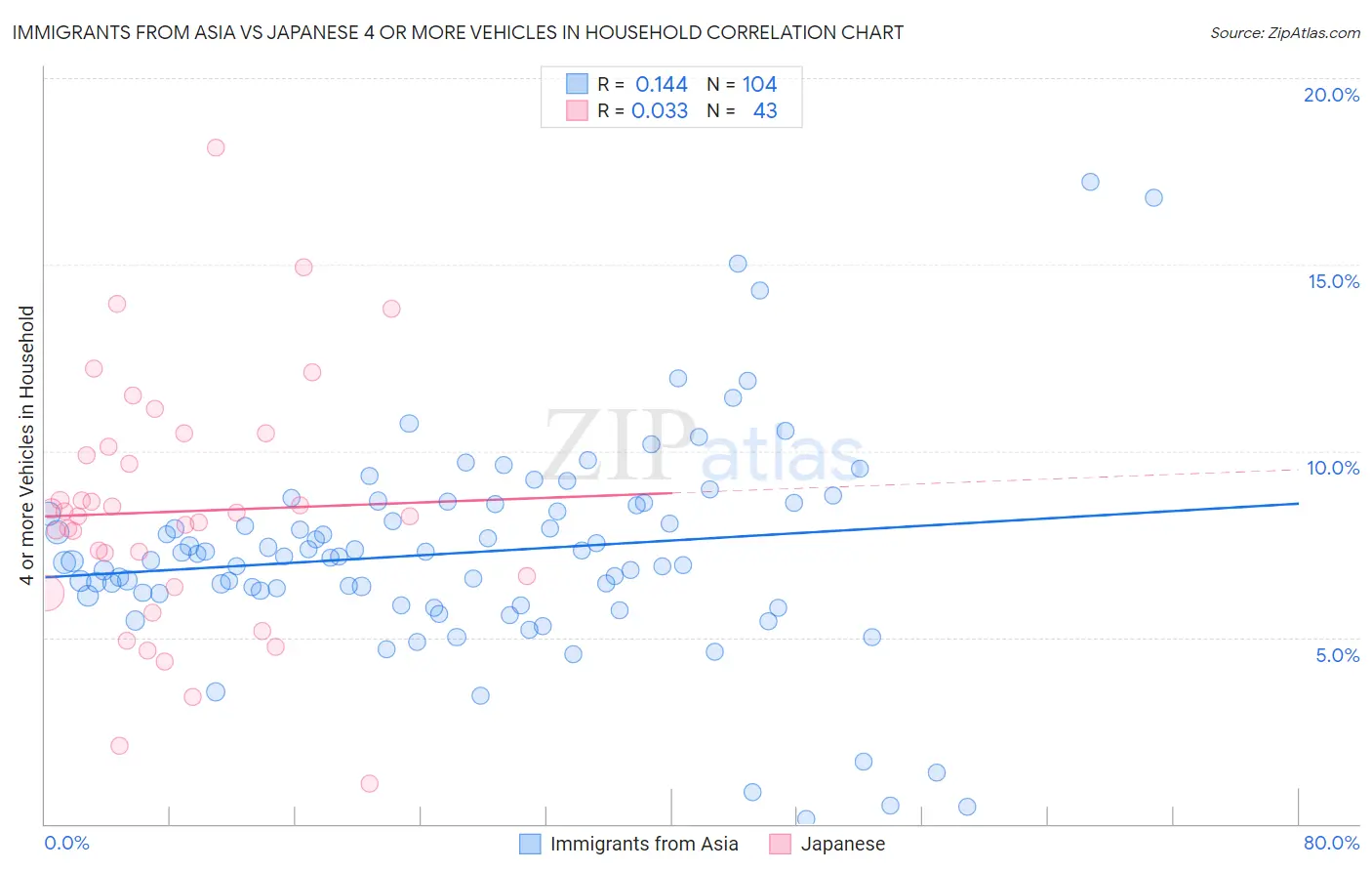 Immigrants from Asia vs Japanese 4 or more Vehicles in Household