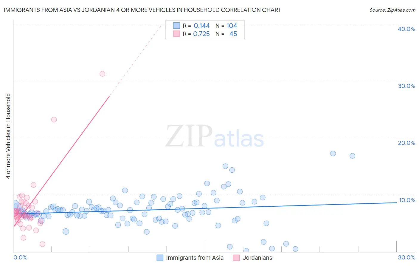 Immigrants from Asia vs Jordanian 4 or more Vehicles in Household