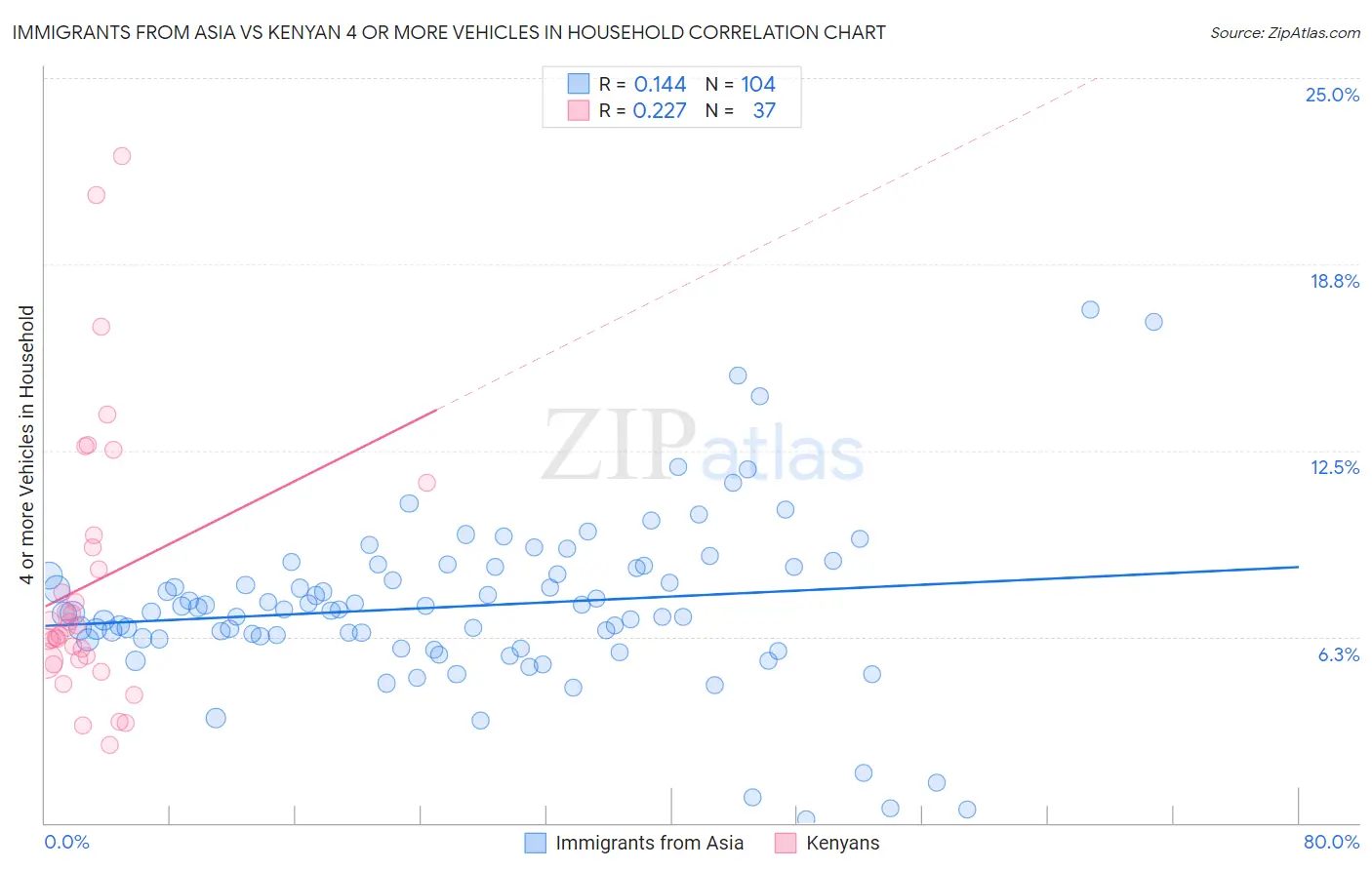 Immigrants from Asia vs Kenyan 4 or more Vehicles in Household