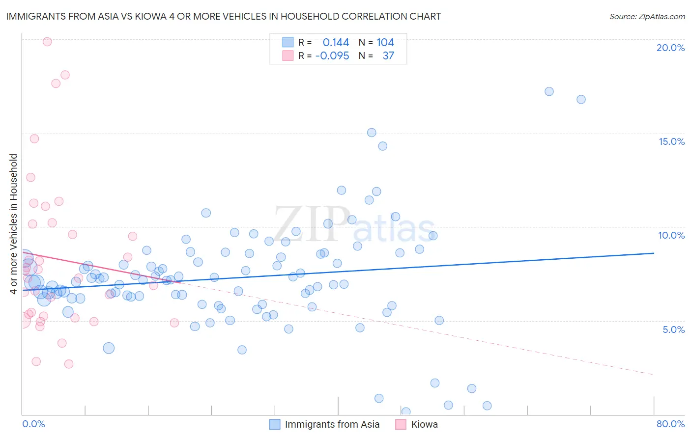 Immigrants from Asia vs Kiowa 4 or more Vehicles in Household