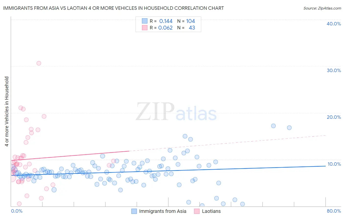 Immigrants from Asia vs Laotian 4 or more Vehicles in Household