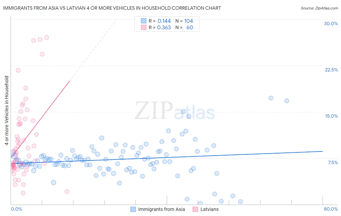 Immigrants from Asia vs Latvian 4 or more Vehicles in Household
