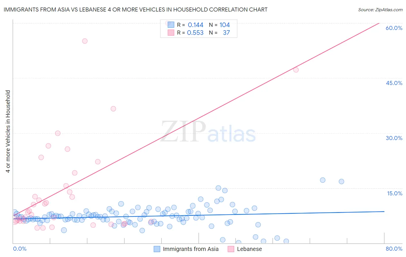 Immigrants from Asia vs Lebanese 4 or more Vehicles in Household