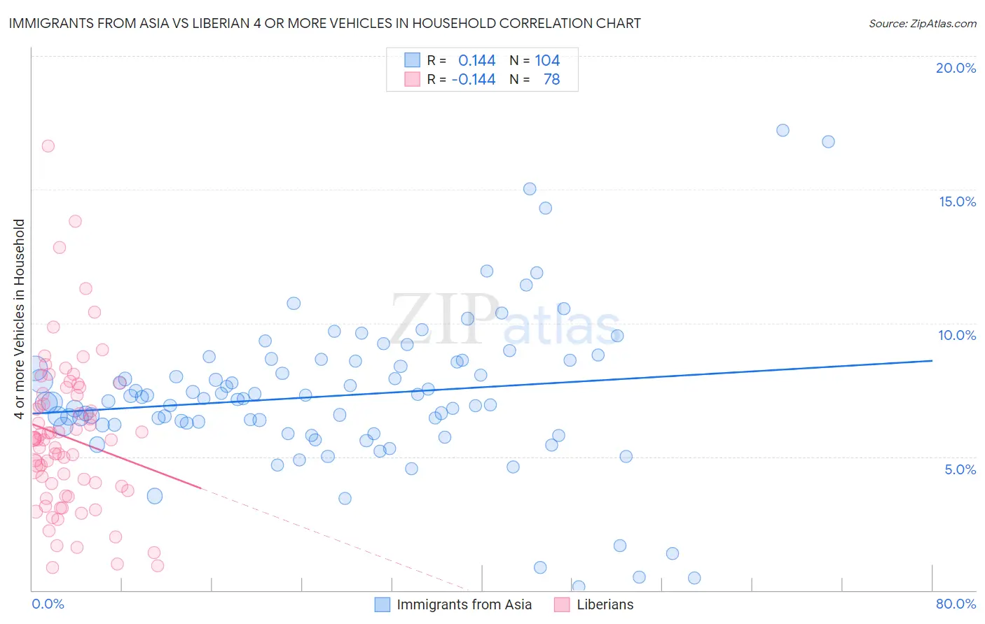 Immigrants from Asia vs Liberian 4 or more Vehicles in Household