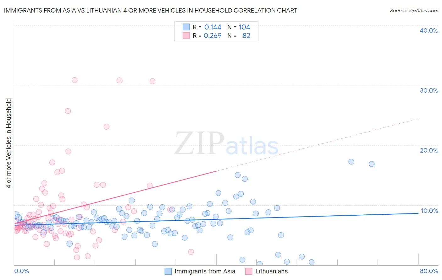 Immigrants from Asia vs Lithuanian 4 or more Vehicles in Household
