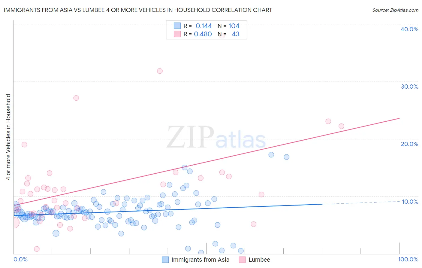 Immigrants from Asia vs Lumbee 4 or more Vehicles in Household