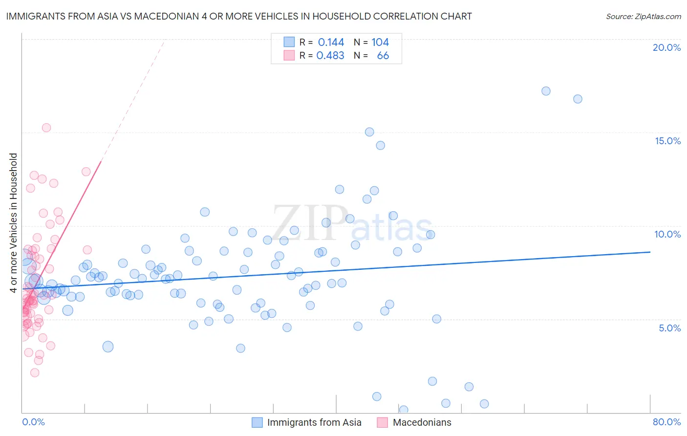 Immigrants from Asia vs Macedonian 4 or more Vehicles in Household