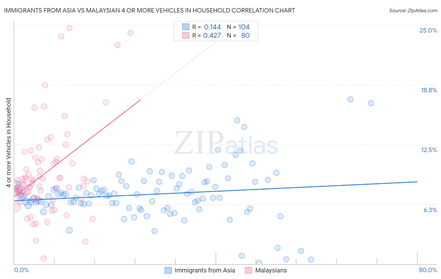 Immigrants from Asia vs Malaysian 4 or more Vehicles in Household