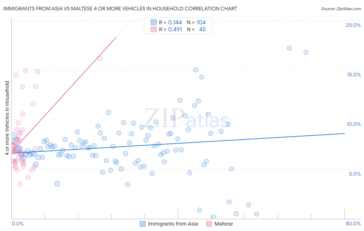 Immigrants from Asia vs Maltese 4 or more Vehicles in Household