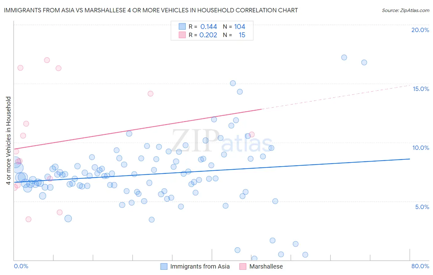 Immigrants from Asia vs Marshallese 4 or more Vehicles in Household