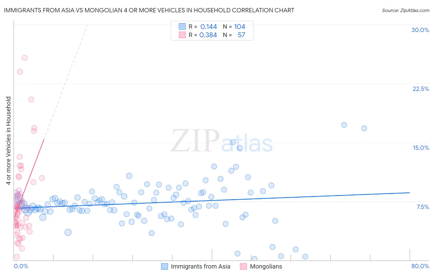 Immigrants from Asia vs Mongolian 4 or more Vehicles in Household