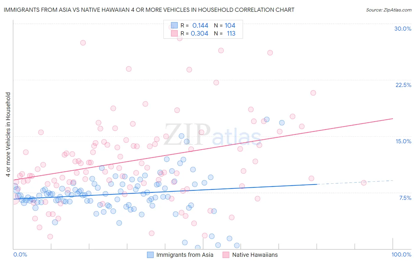 Immigrants from Asia vs Native Hawaiian 4 or more Vehicles in Household